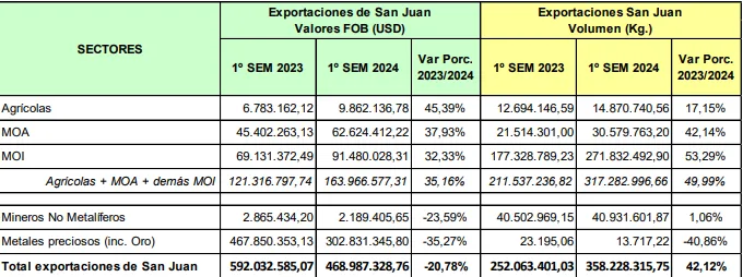 exportaciones