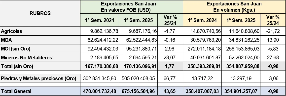 exportaciones